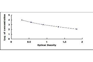 Typical standard curve (Vitamin K1 ELISA 试剂盒)