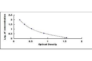 Typical standard curve (Aprotinin ELISA 试剂盒)