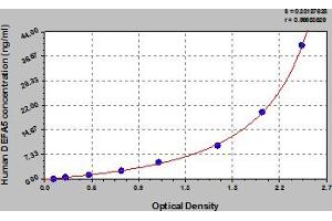 Typical Standard Curve (DEFA5 ELISA 试剂盒)