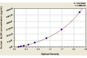 Typical Standard Curve (ALDH2 ELISA 试剂盒)