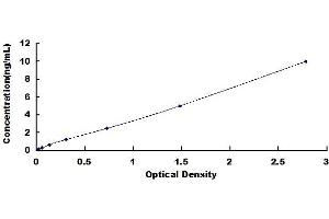 Typical standard curve (CD68 ELISA 试剂盒)