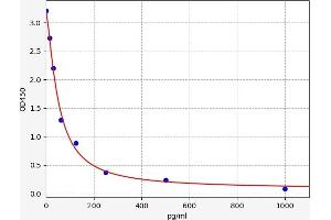 Arginine Vasopressin (AVP) ELISA Kit