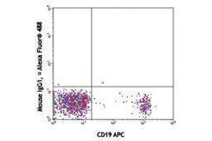 Flow Cytometry (FACS) image for anti-T-cell surface glycoprotein CD1c (CD1C) antibody (Alexa Fluor 488) (ABIN2657358) (CD1c 抗体  (Alexa Fluor 488))