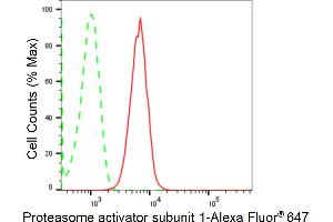 Flow cytometric analysis of Proteasome activator subunit 1 expression in HT- cells using Proteasome activator subunit 1 antibody (ABIN7799957), 1:2,000). (Recombinant LACBIDRAFT 301065 抗体  (Subunit 1))