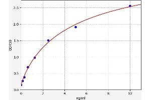 Typical standard curve (SSTR1 ELISA 试剂盒)