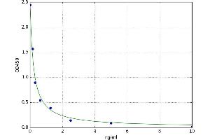 A typical standard curve