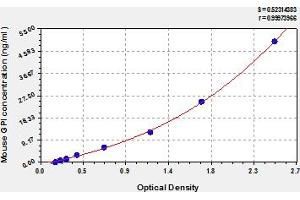 Typical Standard Curve (GPI ELISA 试剂盒)