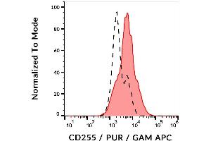 Surface staining of CD255 in CD255-transfected L5178Y cells using anti-CD255 (CARL-1) purified, GAM-APC. (CD255 抗体)
