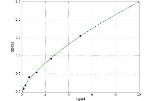 A typical standard curve (RRM1 ELISA 试剂盒)