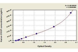 Typical standard curve (S100P ELISA 试剂盒)