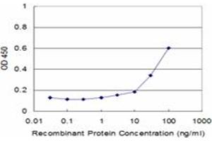 Detection limit for recombinant GST tagged NPY is approximately 3ng/ml as a capture antibody. (NPY 抗体  (AA 29-97))