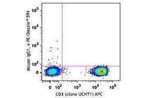 Flow Cytometry (FACS) image for anti-Chemokine (C-C Motif) Receptor 4 (CCR4) antibody (PE/Dazzle™ 594) (ABIN2659677) (CCR4 抗体  (PE/Dazzle™ 594))