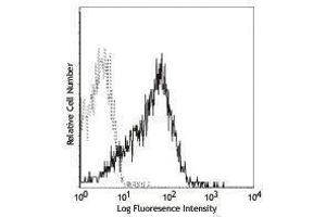 Flow Cytometry (FACS) image for anti-Signaling Lymphocytic Activation Molecule Family Member 1 (SLAMF1) antibody (PE) (ABIN2663961) (SLAMF1 抗体  (PE))