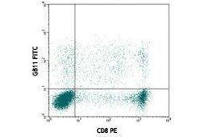 Flow Cytometry (FACS) image for anti-Granzyme B (GZMB) antibody (FITC) (ABIN2661890) (GZMB 抗体  (FITC))