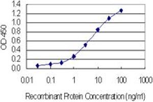 ELISA image for anti-Synovial Sarcoma, X Breakpoint 4 (SSX4) (AA 91-188) antibody (ABIN563016)