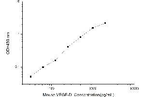 Typical standard curve (VEGFD ELISA 试剂盒)
