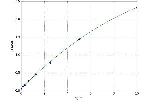 A typical standard curve (PLA2G4A ELISA 试剂盒)