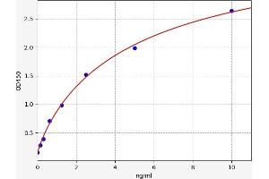 Typical standard curve (TRIAP1 ELISA 试剂盒)