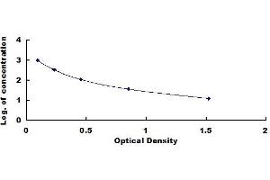 Typical standard curve