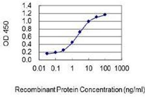 ELISA image for anti-Cytochrome P450, Family 7, Subfamily A, Polypeptide 1 (CYP7A1) (AA 179-277) antibody (ABIN2565475)