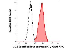 Separation of human CD2 positive lymphocytes (red-filled) from neutrophil granulocytes (black-dashed) in flow cytometry analysis (surface staining) of human peripheral whole blood stained using anti-human CD2 (TS1/8) purified antibody (low endotoxin, concentration in sample 4 μg/mL) GAM APC. (CD2 抗体)