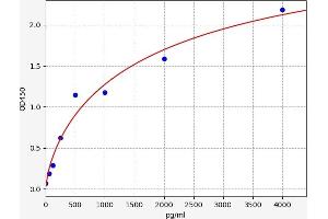 Typical standard curve (GABPB1 ELISA 试剂盒)