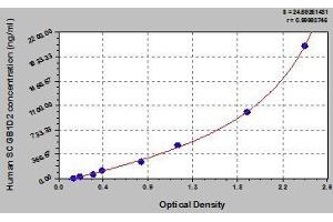 Typical standard curve (SCGB1D2 ELISA 试剂盒)