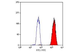 Flow Cytometry (FACS) image for anti-Proliferating Cell Nuclear Antigen (PCNA) antibody (FITC) (ABIN336114) (PCNA 抗体  (FITC))