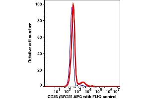 Flow Cytometry (FACS) image for anti-Neural Cell Adhesion Molecule 1 (NCAM1) antibody (APC) (ABIN7076646) (CD56 抗体  (APC))