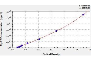 Typical Standard Curve (FDP ELISA 试剂盒)