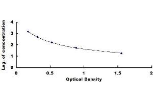 Typical standard curve (Glucagon ELISA 试剂盒)