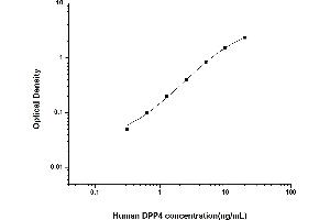 Typical standard curve (DPP4 ELISA 试剂盒)