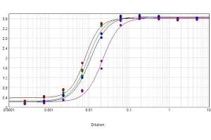 ELISA results of purified Rabbit Anti-Mouse IgG Biotin Conjugated Antibody Min X human serum tested against purified Mouse IgG.