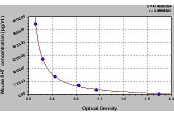 Serotonin ELISA 试剂盒