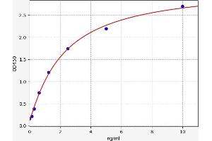 Typical standard curve (Aquaporin 5 ELISA 试剂盒)