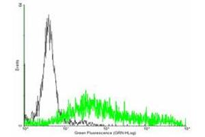FACS analysis of negative control 293 cells (Black) and EDA2R expressing 293 cells (Green) using EDA2R purified MaxPab mouse polyclonal antibody. (Ectodysplasin A2 Receptor 抗体  (AA 1-297))