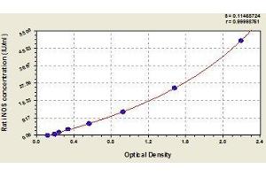 Typical standard curve (NOS2 ELISA 试剂盒)