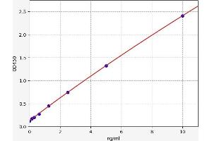 Typical standard curve (OTUD5 ELISA 试剂盒)