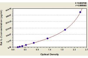 Typical Standard Curve (IL-2 ELISA 试剂盒)