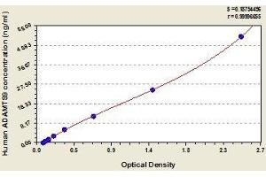 Typical standard curve (ADAMTS9 ELISA 试剂盒)