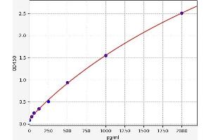 Typical standard curve (Pseudomonas Exotoxin A ELISA 试剂盒)