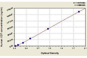 Typical standard curve (CDT ELISA 试剂盒)