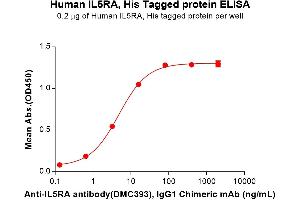 ELISA image for Interleukin 5 Receptor, alpha (IL5RA) (AA 21-338) protein (His tag) (ABIN6961143)