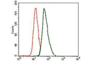Flow Cytometry (FACS) image for anti-T Antigen (AA 218-352) antibody (ABIN1845735) (T Antigen (AA 218-352) 抗体)