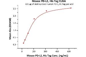 ELISA image for Programmed Cell Death 1 Ligand 2 (PDCD1LG2) (AA 20-219) protein (His tag) (ABIN2870761)