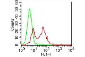 Flow Cytometry (FACS) image for anti-CD68 Molecule (CD68) (AA 80-280) antibody (FITC) (ABIN5027462) (CD68 抗体  (AA 80-280) (FITC))