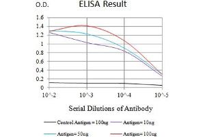 Black line: Control Antigen (100 ng),Purple line: Antigen (10 ng), Blue line: Antigen (50 ng), Red line:Antigen (100 ng)