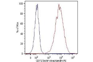 Surface staining of NALM-6 human peripheral blood pre-B cell leukemia cell line with anti-CD71 (MEM-75) biotin; detection by Streptavidin-PE . (Transferrin Receptor 抗体  (APC))