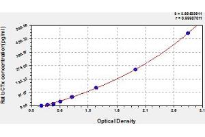 Typical Standard Curve (beta-Crosslaps (bCTx) ELISA 试剂盒)