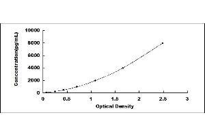 Typical standard curve (Transferrin Receptor ELISA 试剂盒)